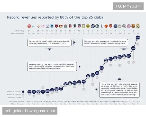 欧足联俱乐部赛事赞助收入有望突破10亿欧元，百威英博支付2.3亿欧元
